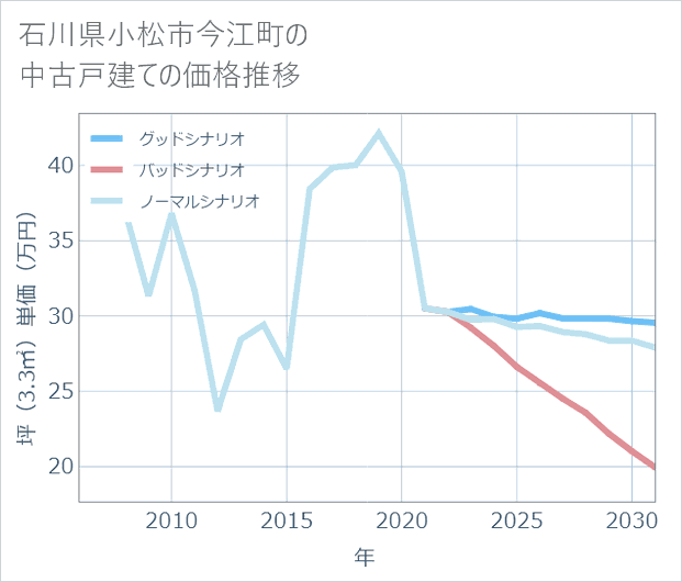 石川県小松市今江町の中古戸建て価格推移