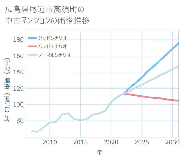 広島県尾道市高須町の中古マンション価格推移