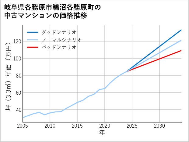 岐阜県各務原市鵜沼各務原町の中古マンション価格推移