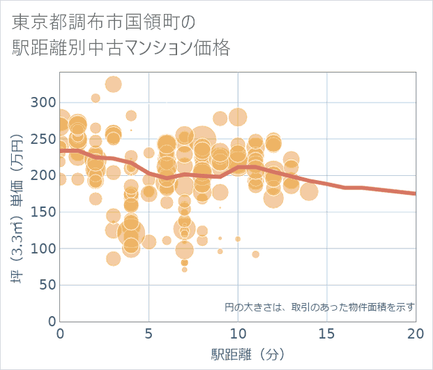 東京都調布市国領町の徒歩距離別の中古マンション坪単価