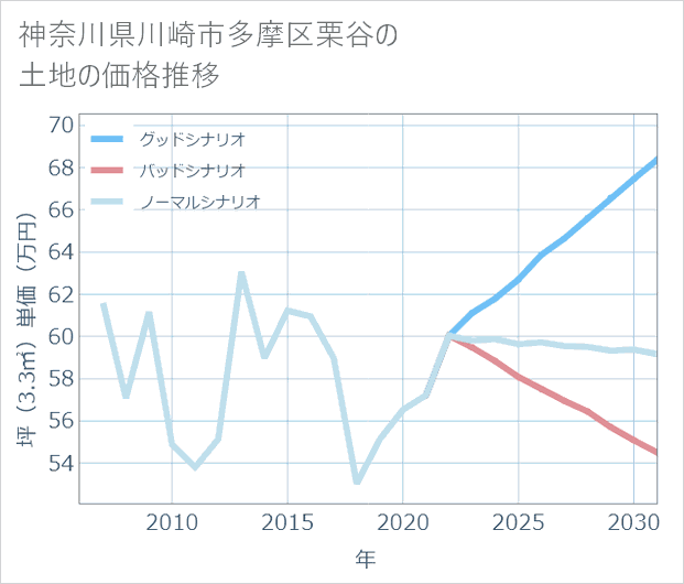 神奈川県川崎市多摩区栗谷の土地価格推移