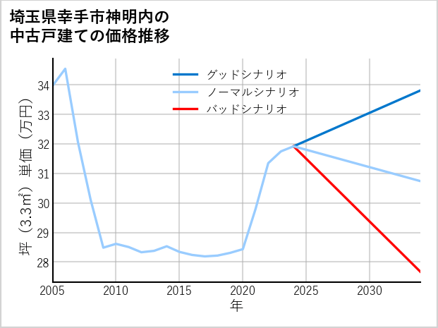 埼玉県幸手市神明内の中古戸建て価格推移