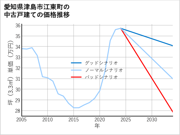 愛知県津島市江東町の中古戸建て価格推移