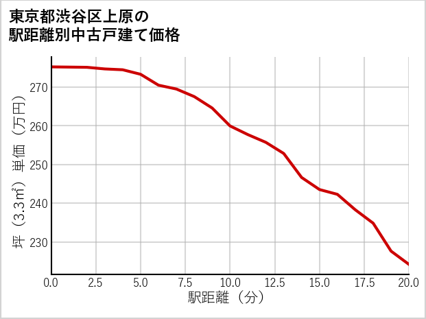 東京都渋谷区上原の徒歩距離別の中古戸建て坪単価