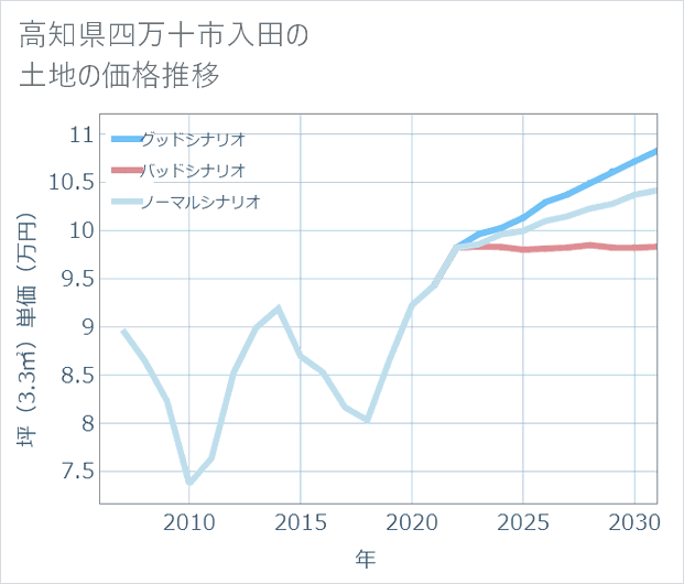 高知県四万十市入田の土地価格推移