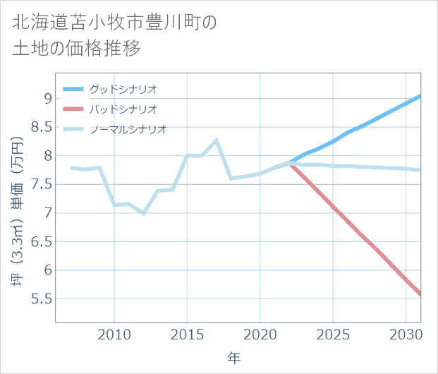 北海道苫小牧市豊川町の土地価格推移