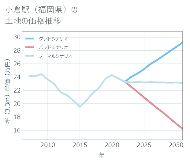 小倉駅(福岡県)の土地価格推移