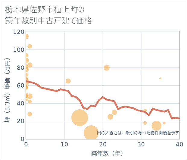 栃木県佐野市植上町の築年数別の中古戸建て坪単価