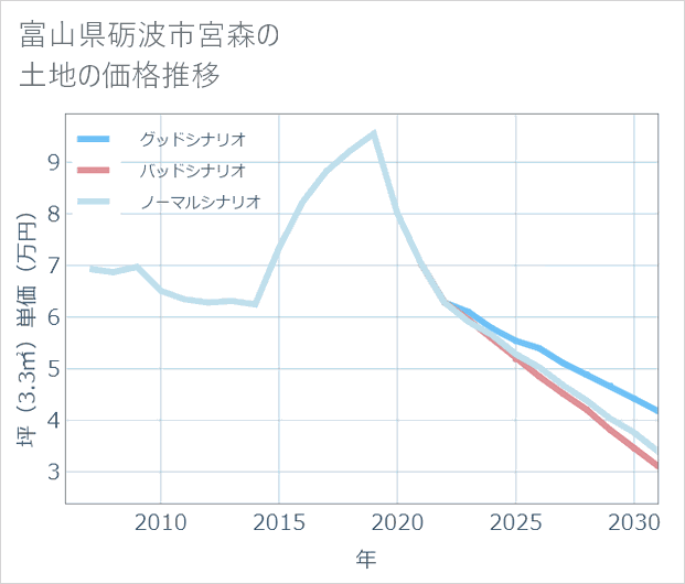 富山県砺波市宮森の土地価格推移