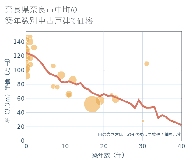 奈良県奈良市中町の築年数別の中古戸建て坪単価