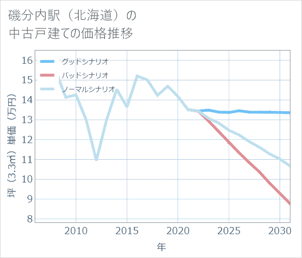 磯分内駅(北海道)の中古戸建て価格推移