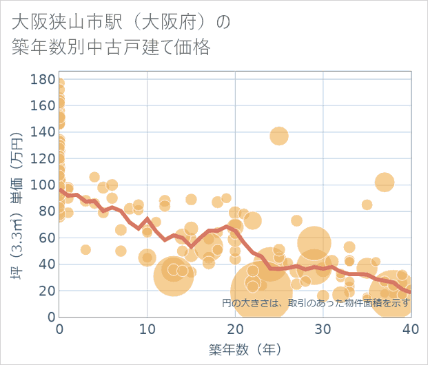 大阪狭山市駅(大阪府)の築年数別の中古戸建て坪単価