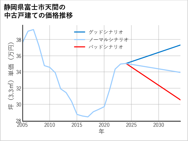 静岡県富士市天間の中古戸建て価格推移