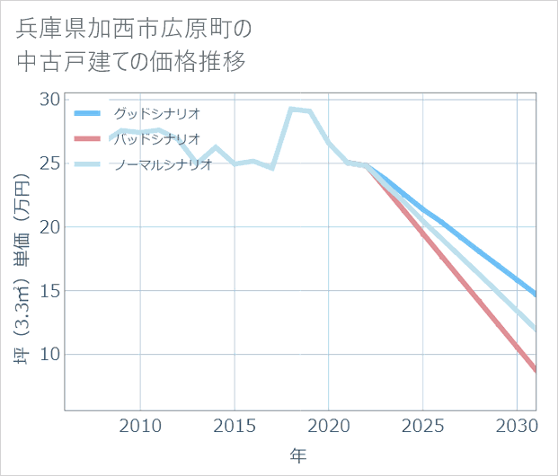 兵庫県加西市広原町の中古戸建て価格推移