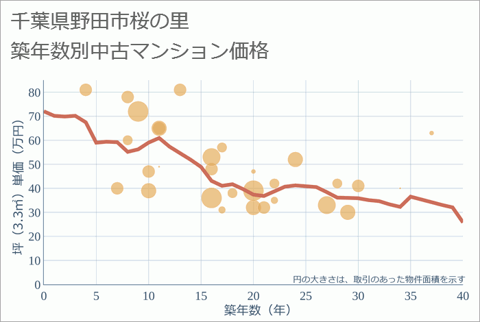 千葉県野田市桜の里の築年数別の中古マンション坪単価