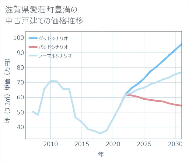 滋賀県愛荘町豊満の中古戸建て価格推移