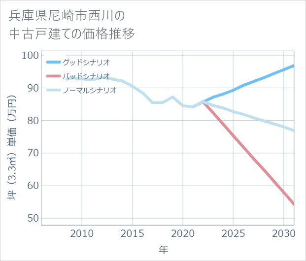 兵庫県尼崎市西川の中古戸建て価格推移