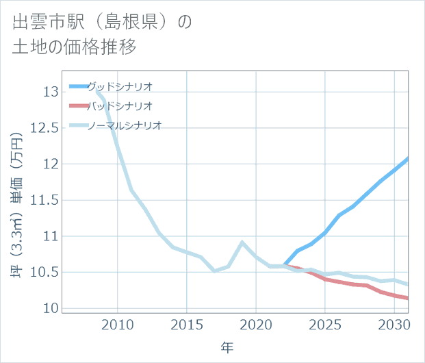 出雲市駅(島根県)の土地価格推移