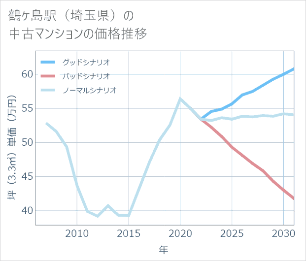 鶴ケ島駅(埼玉県)の中古マンション価格推移