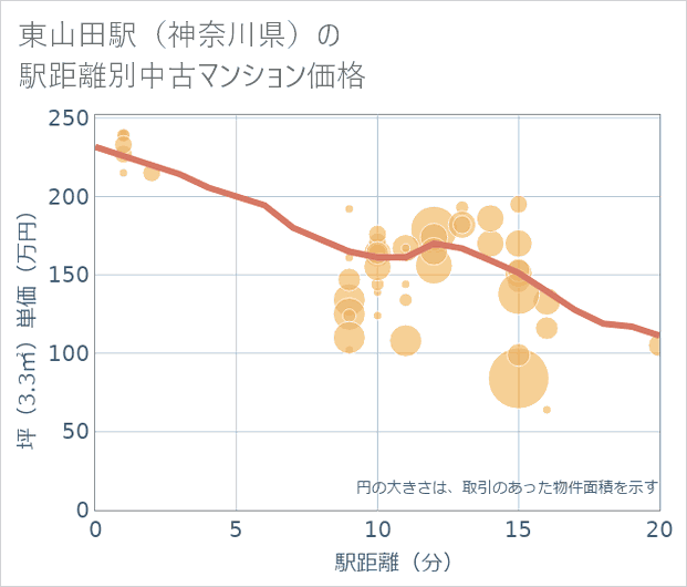 東山田駅(神奈川県)の徒歩距離別の中古マンション坪単価