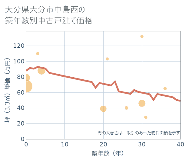 大分県大分市中島西の築年数別の中古戸建て坪単価