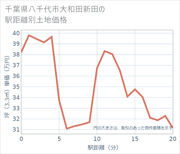 千葉県八千代市大和田新田の徒歩距離別の土地坪単価