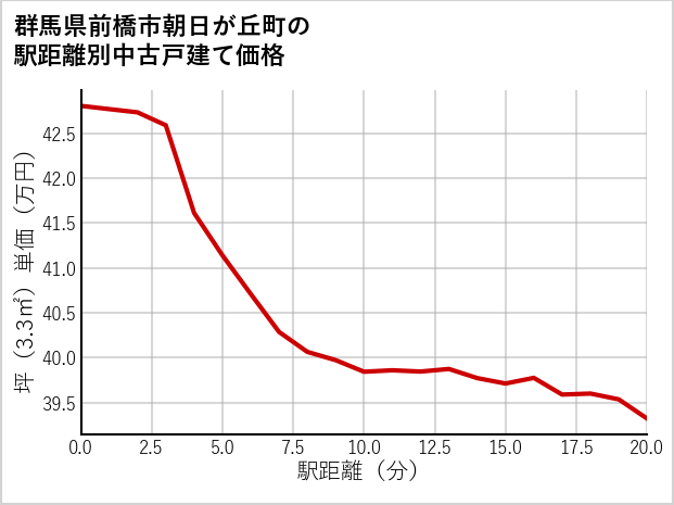 群馬県前橋市朝日が丘町の徒歩距離別の中古戸建て坪単価