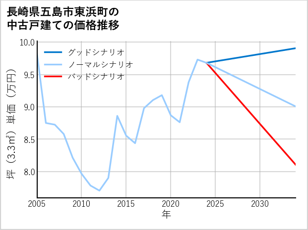 長崎県五島市東浜町の中古戸建て価格推移