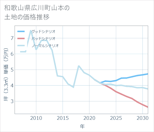 和歌山県広川町山本の土地価格推移