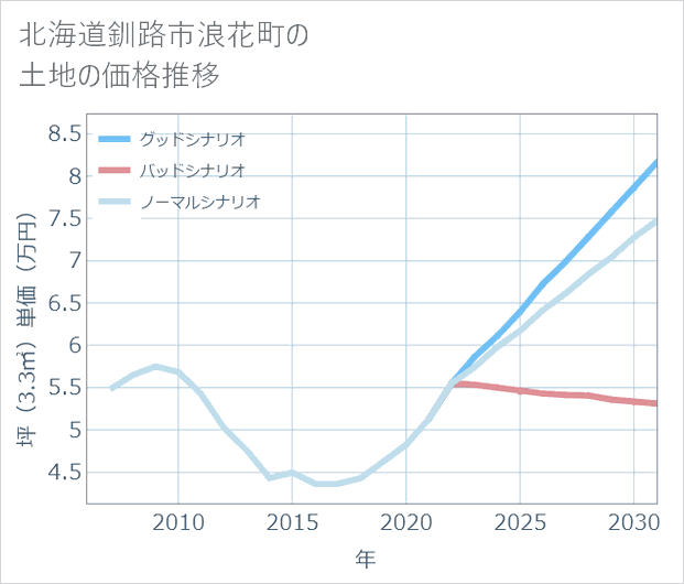 北海道釧路市浪花町の土地価格推移