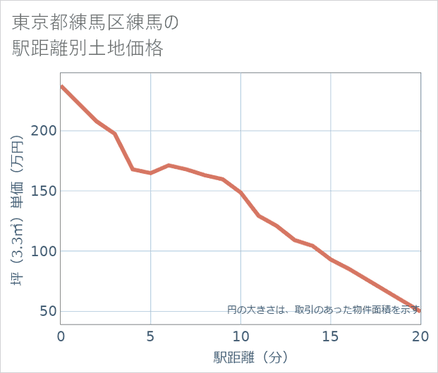 東京都練馬区練馬の徒歩距離別の土地坪単価