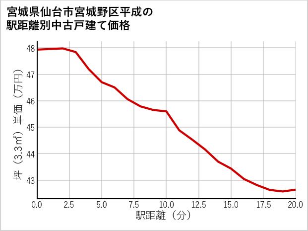 宮城県仙台市宮城野区平成の徒歩距離別の中古戸建て坪単価