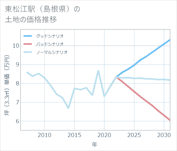 東松江駅(島根県)の土地価格推移