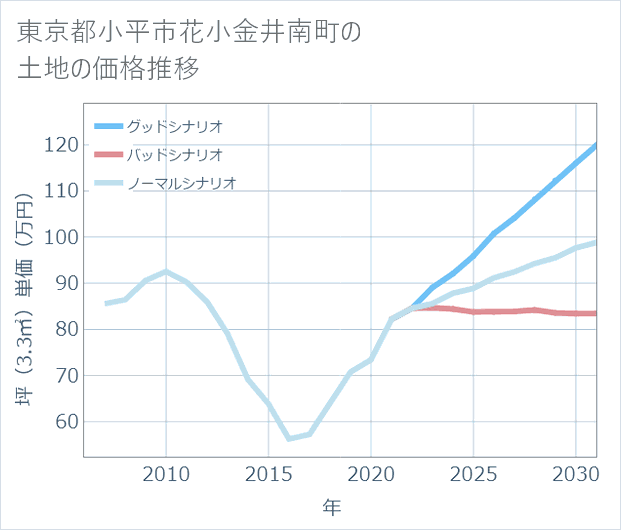 東京都小平市花小金井南町の土地価格推移