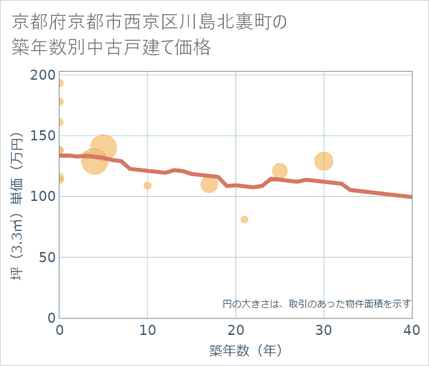 京都府京都市西京区川島北裏町の築年数別の中古戸建て坪単価