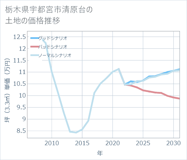 栃木県宇都宮市清原台の土地価格推移