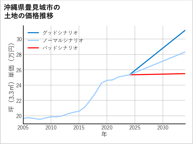 沖縄県豊見城市の土地価格推移