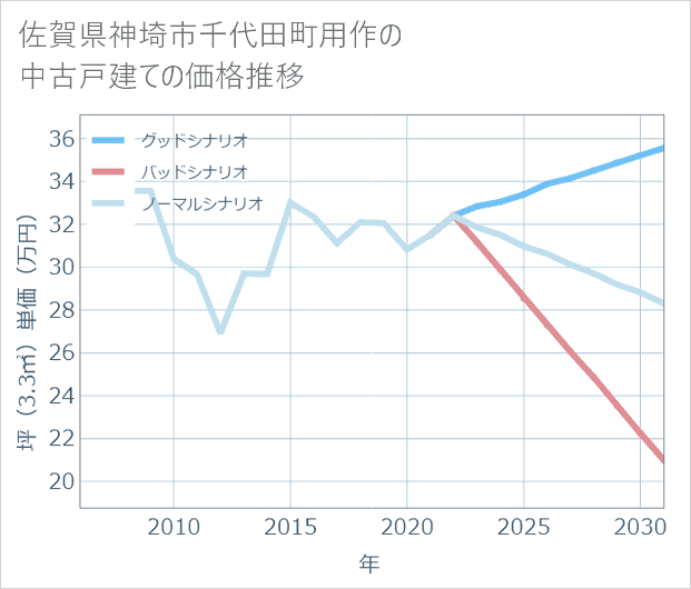 佐賀県神埼市千代田町用作の中古戸建て価格推移