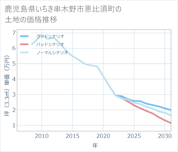 鹿児島県いちき串木野市恵比須町の土地価格推移