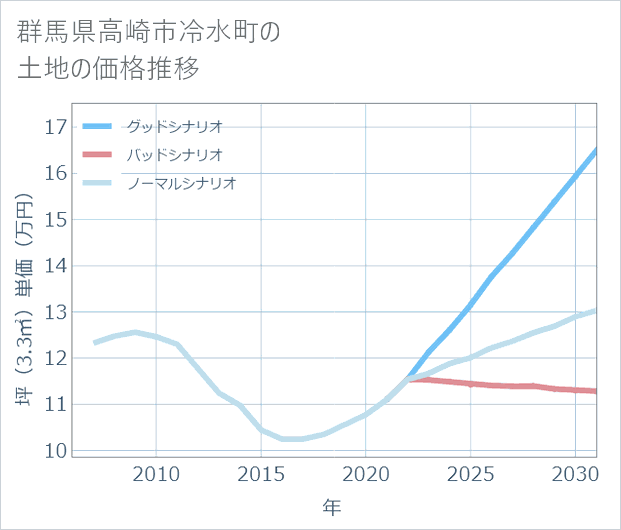 群馬県高崎市冷水町の土地価格推移