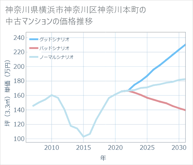 神奈川県横浜市神奈川区神奈川本町の中古マンション価格推移