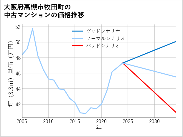 大阪府高槻市牧田町の中古マンション価格推移