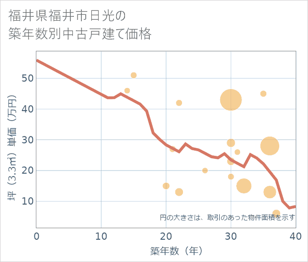 福井県福井市日光の築年数別の中古戸建て坪単価