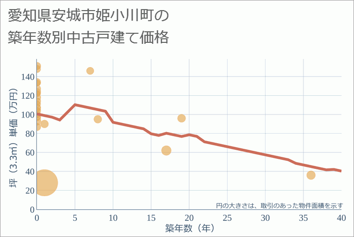 愛知県安城市姫小川町の築年数別の中古戸建て坪単価