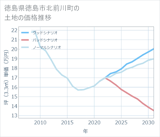 徳島県徳島市北前川町の土地価格推移