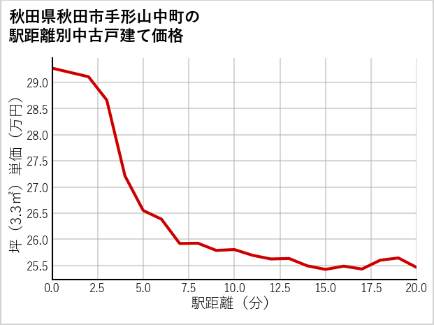 秋田県秋田市手形山中町の徒歩距離別の中古戸建て坪単価