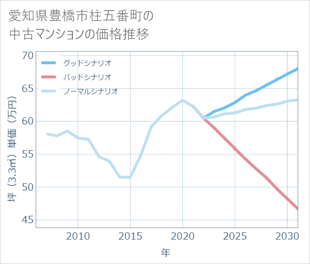 愛知県豊橋市柱五番町の中古マンション価格推移