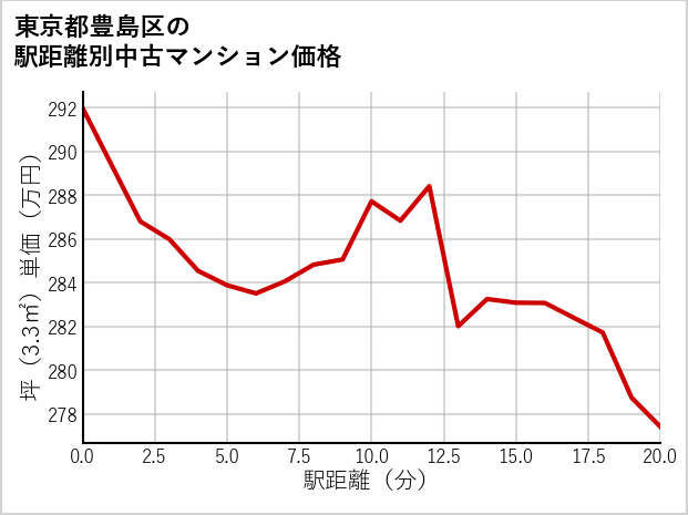 東京都豊島区の徒歩距離別の中古マンション坪単価