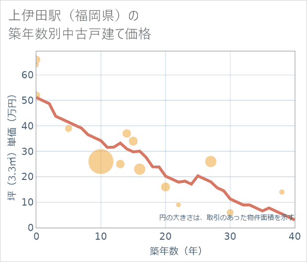上伊田駅(福岡県)の築年数別の中古戸建て坪単価