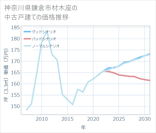神奈川県鎌倉市材木座の中古戸建て価格推移
